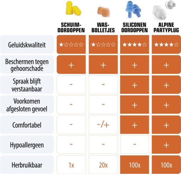 Grote foto alpine partyplug oordoppen comfortabele earplugs voor muziekevenementen concerten en festivals diversen overige diversen