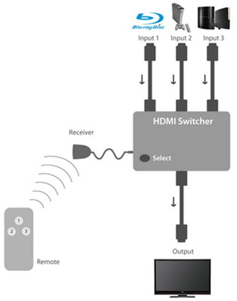 Grote foto 4 poort hdmi switch splitter hub verdeler afstandsbediening audio tv en foto onderdelen en accessoires