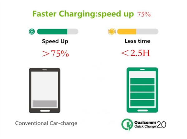 Grote foto olesit dual usb fast charge 36w autolader qualcomm quick charge 2.0 4.8a auto oplader geschikt voo telecommunicatie opladers en autoladers