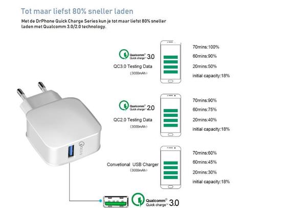 Grote foto drphone quickcharge snellader thuislader oplader met snel opladen functie 9v 2a max 18w fast telecommunicatie opladers en autoladers