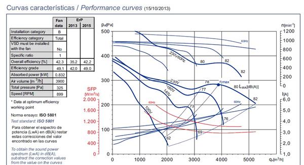 Grote foto soler en palau afzuigmotor 6000 m3 h cbm 12 12 750 6p re vr doe het zelf en verbouw luchtverdeeltechniek
