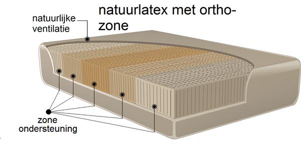 Grote foto biologisch matras 100 natuur latex huis en inrichting matrassen en bedbodems
