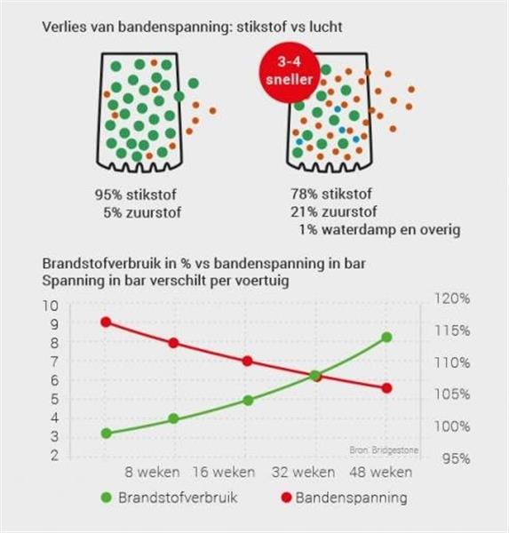 Grote foto banden vullen met stikstof bij spo banden in almere diensten en vakmensen verhuur auto en motor