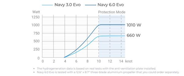 Grote foto epropulsion navy 3.0 evo remote tiller watersport en boten accessoires en onderhoud